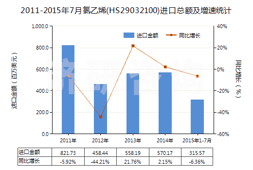 2011-2015年7月氯乙烯(HS29032100)進(jìn)口總額及增速統(tǒng)計(jì)